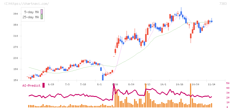 ネットプロテクションズホールディングス(7383)の日足チャート