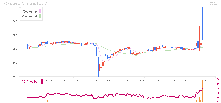 カワセコンピュータサプライ(7851)の日足チャート