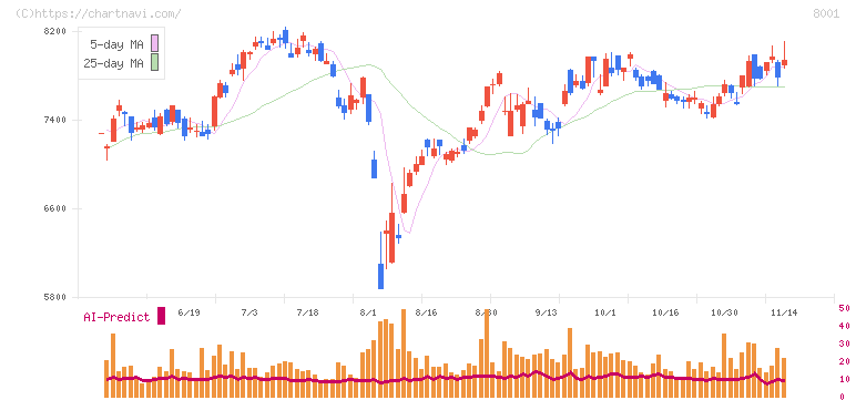 伊藤忠商事(8001)の日足チャート