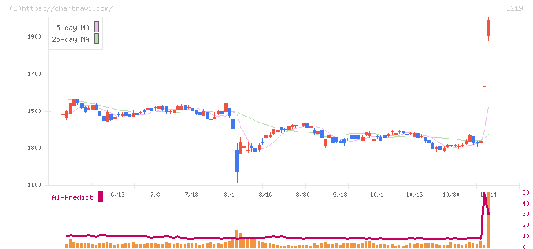 青山商事(8219)の日足チャート
