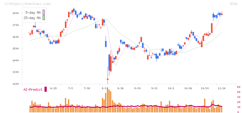 三菱ＵＦＪフィナンシャル・グループ(8306)の日足チャート
