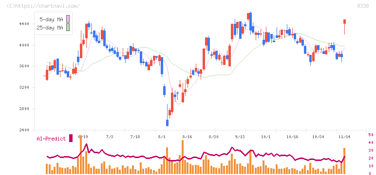 ＩＮＦＯＲＩＣＨ(9338)の日足チャート