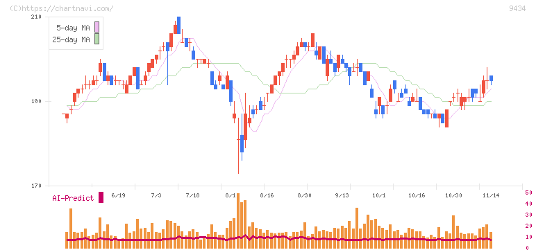 ソフトバンク(9434)の日足チャート