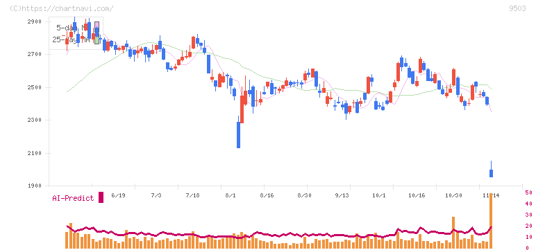 関西電力(9503)の日足チャート