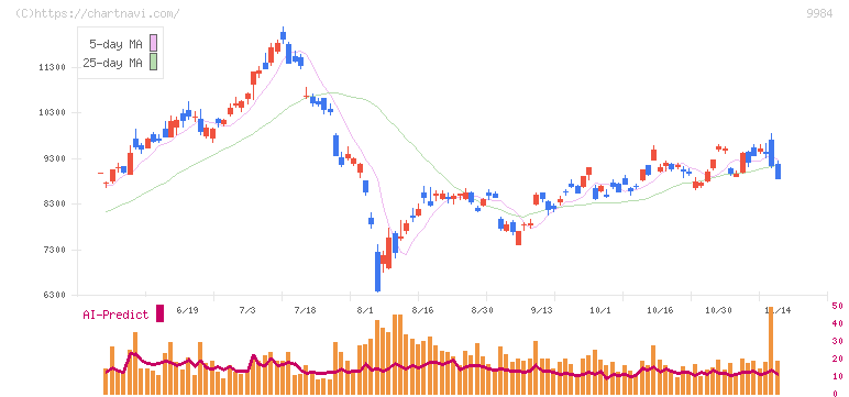 ソフトバンクグループ(9984)の日足チャート