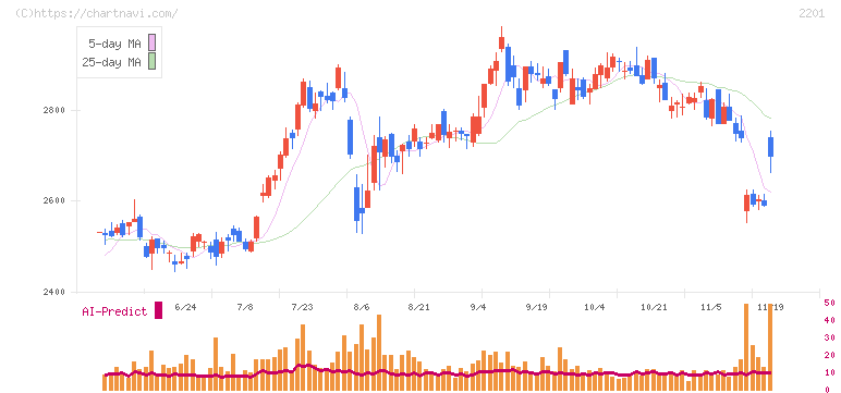 森永製菓(2201)の日足チャート