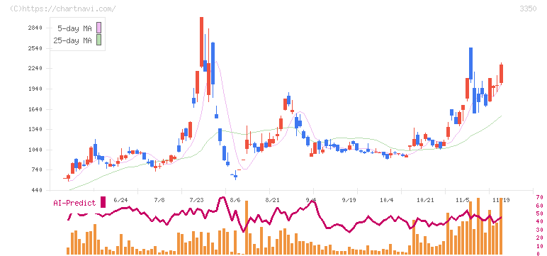 メタプラネット(3350)の日足チャート