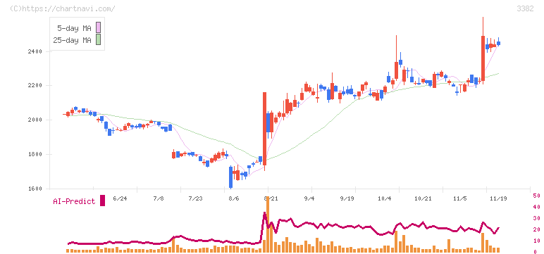 セブン＆アイ・ホールディングス(3382)の日足チャート