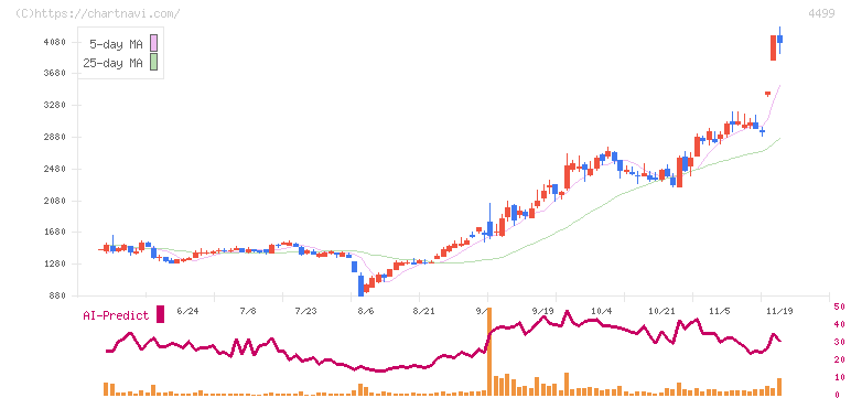 Ｓｐｅｅｅ(4499)の日足チャート