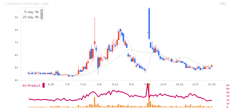 アンジェス(4563)の日足チャート