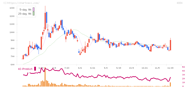 クリングルファーマ(4884)の日足チャート