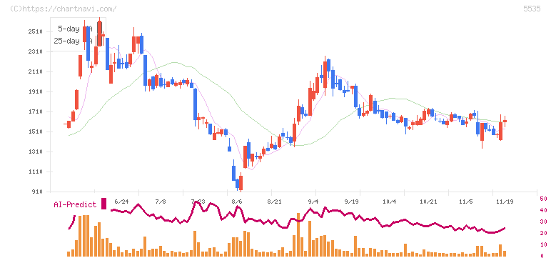 ミガロホールディングス(5535)の日足チャート