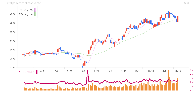 フジクラ(5803)の日足チャート