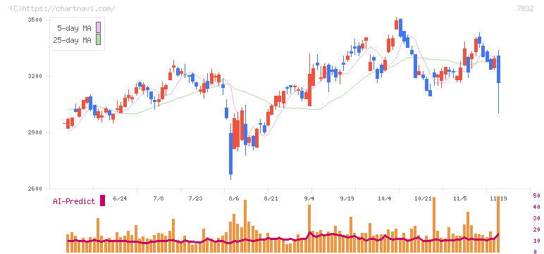 バンダイナムコホールディングス(7832)の日足チャート