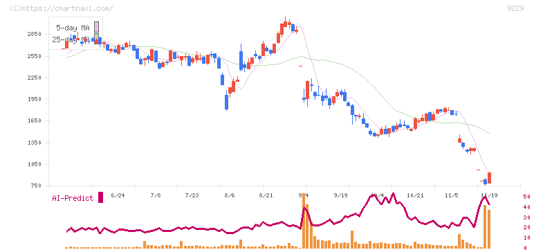 サンウェルズ(9229)の日足チャート