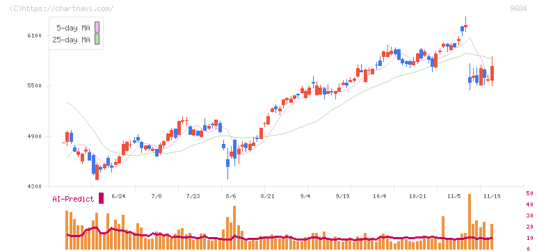スクウェア・エニックス・ホールディングス(9684)の日足チャート