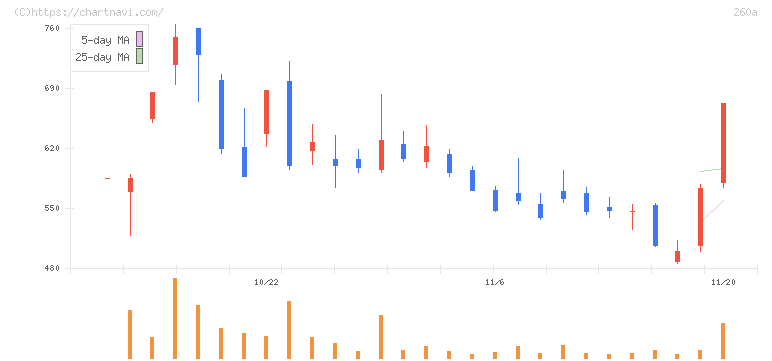 オルツ(260A)の日足チャート