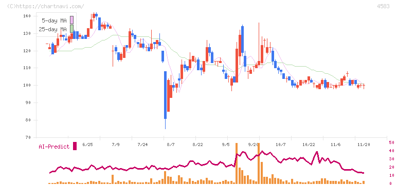 カイオム・バイオサイエンス(4583)の日足チャート