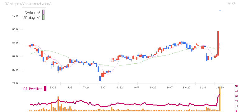 ＫＡＤＯＫＡＷＡ(9468)の日足チャート