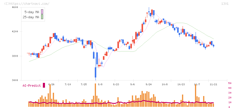 極洋(1301)の日足チャート