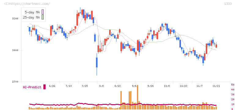 マルハニチロ(1333)の日足チャート
