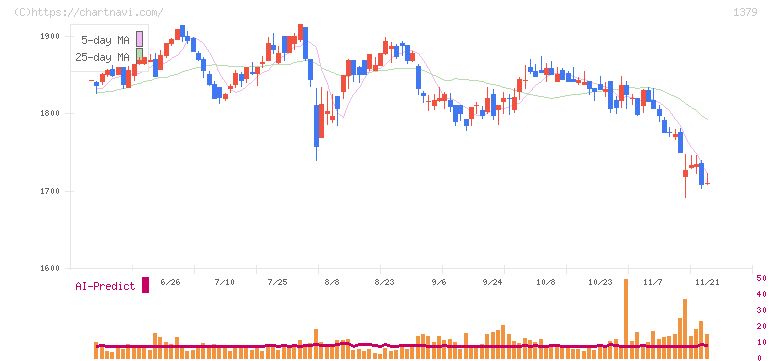 ホクト(1379)の日足チャート
