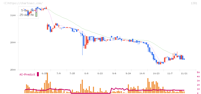 アクシーズ(1381)の日足チャート