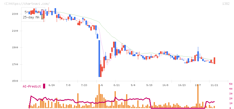 ホーブ(1382)の日足チャート
