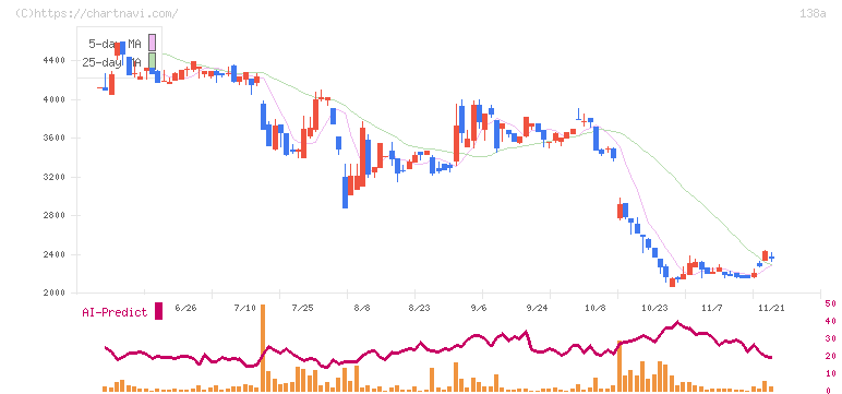 光フードサービス(138A)の日足チャート