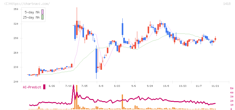 インターライフホールディングス(1418)の日足チャート