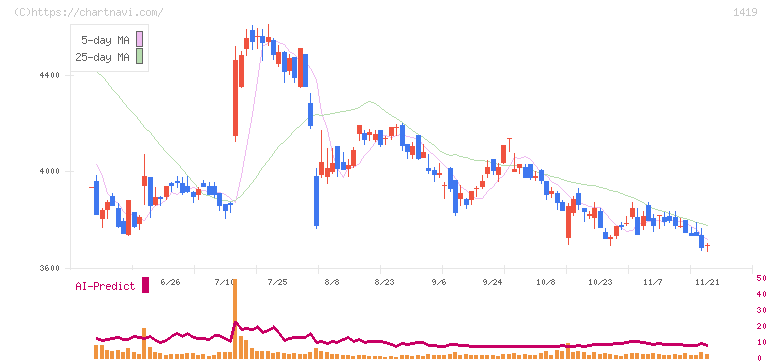 タマホーム(1419)の日足チャート