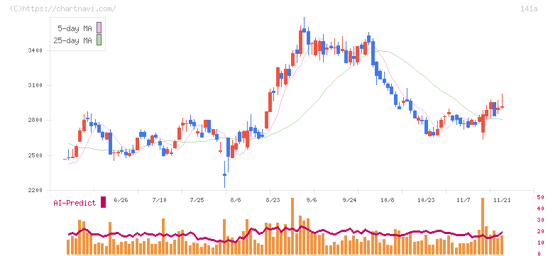 トライアルホールディングス(141A)の日足チャート