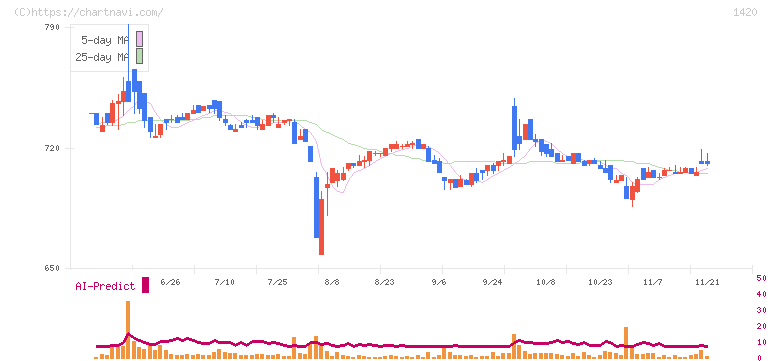 サンヨーホームズ(1420)の日足チャート