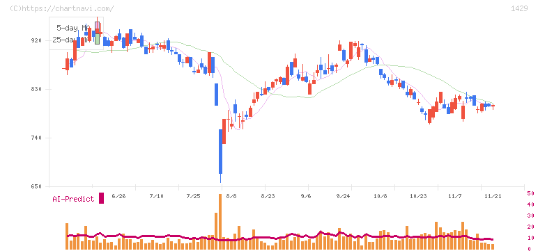 日本アクア(1429)の日足チャート