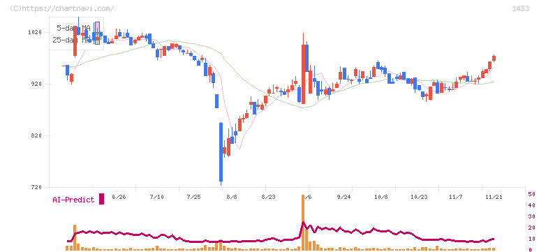 ベステラ(1433)の日足チャート