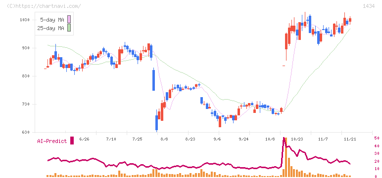 ＪＥＳＣＯホールディングス(1434)の日足チャート
