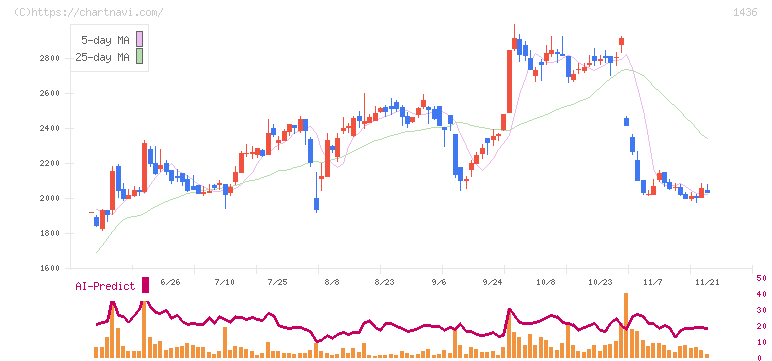 グリーンエナジー＆カンパニー(1436)の日足チャート