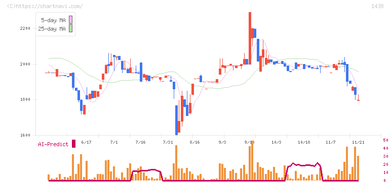 岐阜造園(1438)の日足チャート