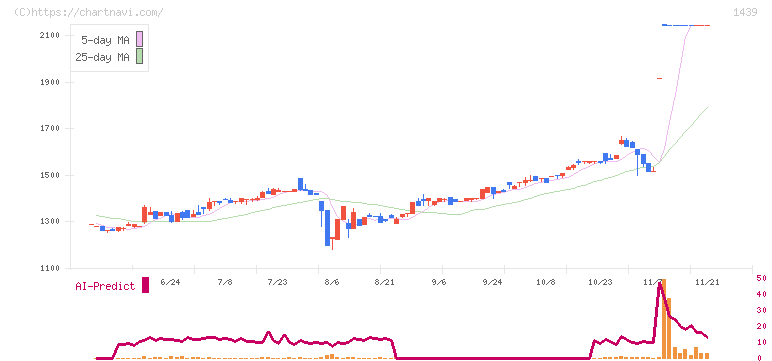 安江工務店(1439)の日足チャート