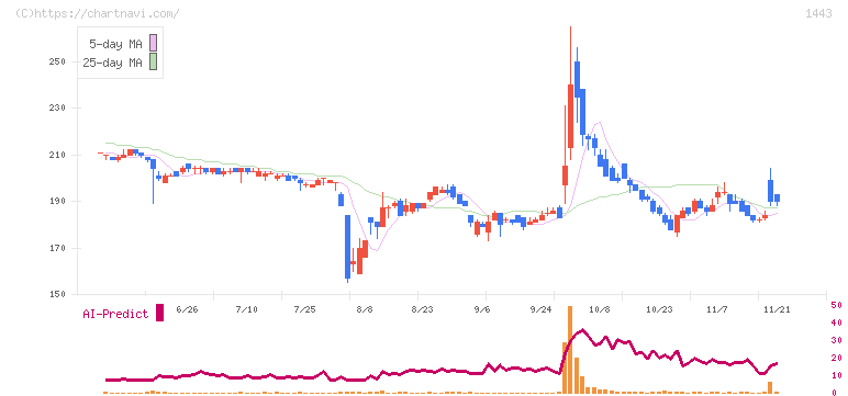 技研ホールディングス(1443)の日足チャート