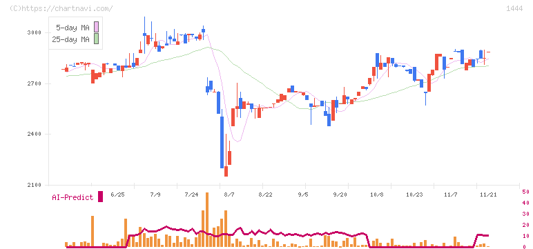 ニッソウ(1444)の日足チャート
