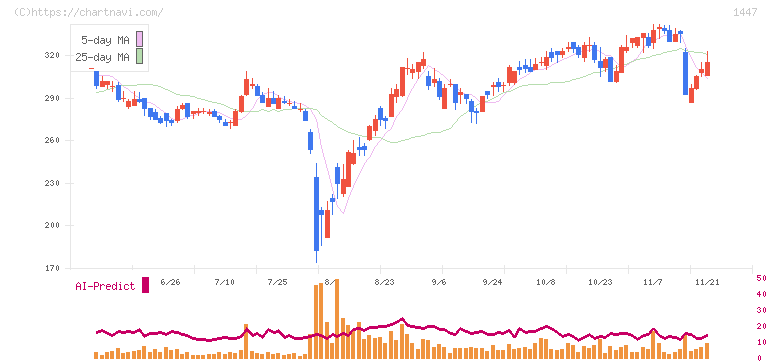 ＳＡＡＦホールディングス(1447)の日足チャート