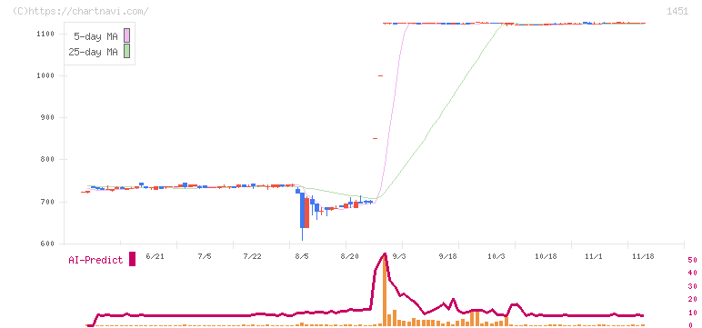 ＫＨＣ(1451)の日足チャート