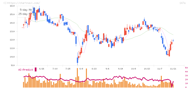 ソラコム(147A)の日足チャート