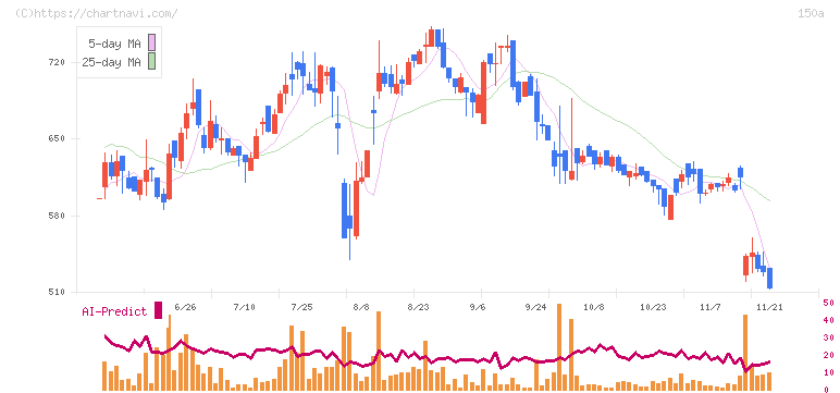 ＪＳＨ(150A)の日足チャート
