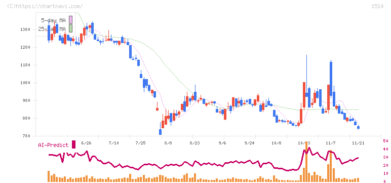 住石ホールディングス(1514)の日足チャート