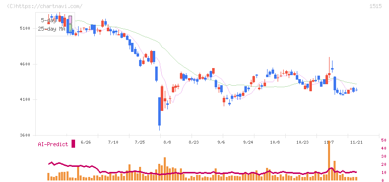 日鉄鉱業(1515)の日足チャート