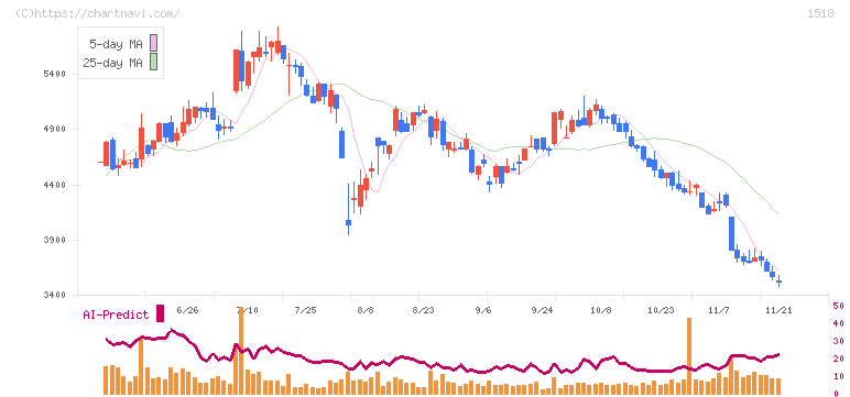 三井松島ホールディングス(1518)の日足チャート
