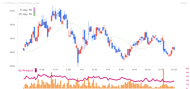 ダイブ(151A)の日足チャート