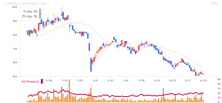 マテリアルグループ(156A)の日足チャート